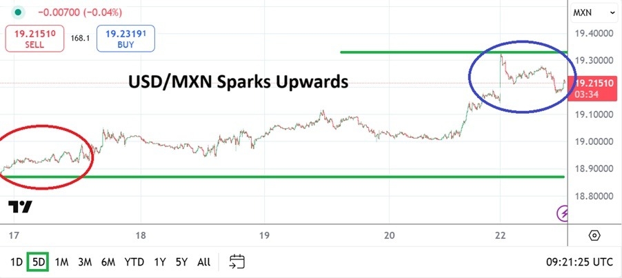 【XM Group】--USD/MXN Analysis: Opportunities in Near-Term Wagers for Bravehearts(图1)