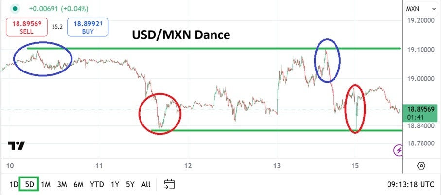 【XM Forex】--USD/MXN Analysis: Bold and Fast Dynamics and Over Confidence Intrigue(图1)