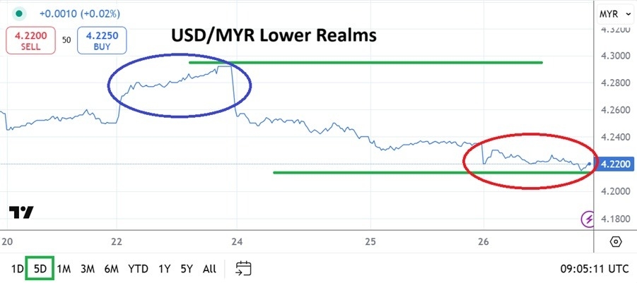 【XM Group】--USD/MYR Analysis: Return to Lower Known Price Realms Testing Support(图1)