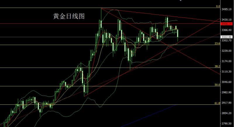 【XM外汇决策分析】：借坡下驴避险降，金银盘整做区间(图1)