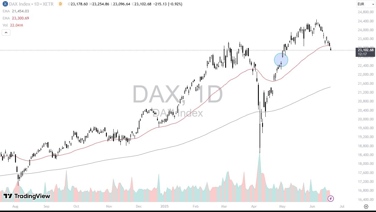 【XM Group】--Dax Forecast: Falls Below 50-Day EMA(图1)