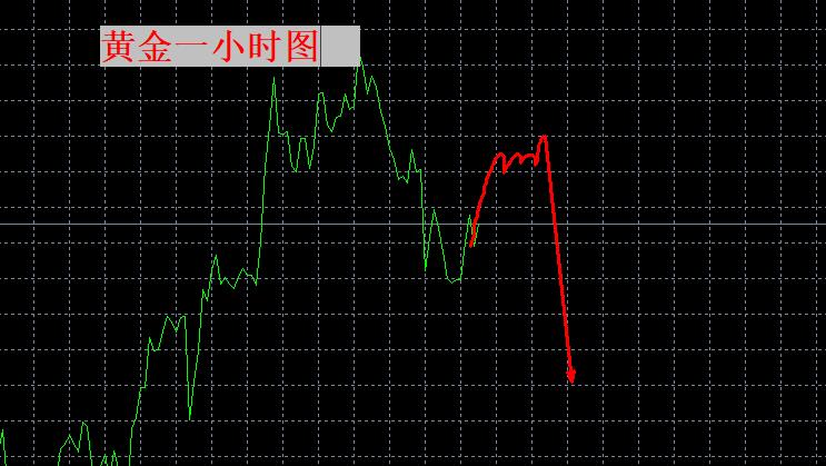 【XM Group】：黄金震荡走弱！日内等空！(图1)