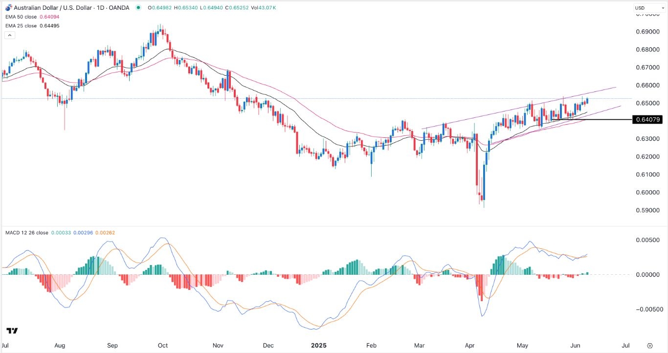 【XM Group】--AUD/USD Forex Signal: Slow Uptrend to 0.6600 to Continue(图1)
