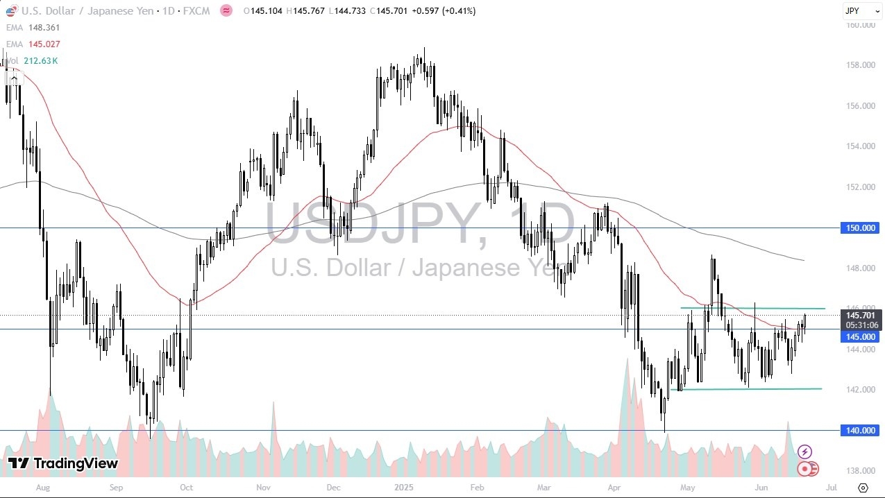 【XM Forex】--USD/JPY Forex Signal: Breakout Signal Above ¥146.25(图1)