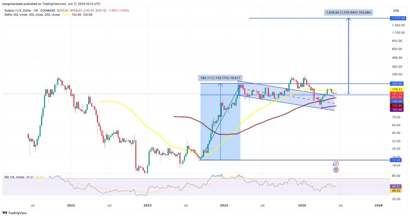 【XM Group】--Solanas (SOL) Path to $1K Intact Despite Middle East Tension(图7)