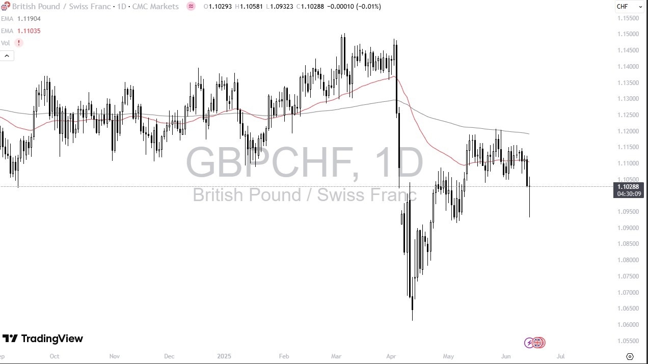 【XM Group】--GBP/CHF Forecast: Forms Bullish Hammer(图1)