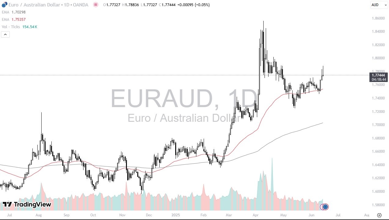 【XM Market Analysis】--EUR/AUD Forecast: Give Back Initial Gains(图1)