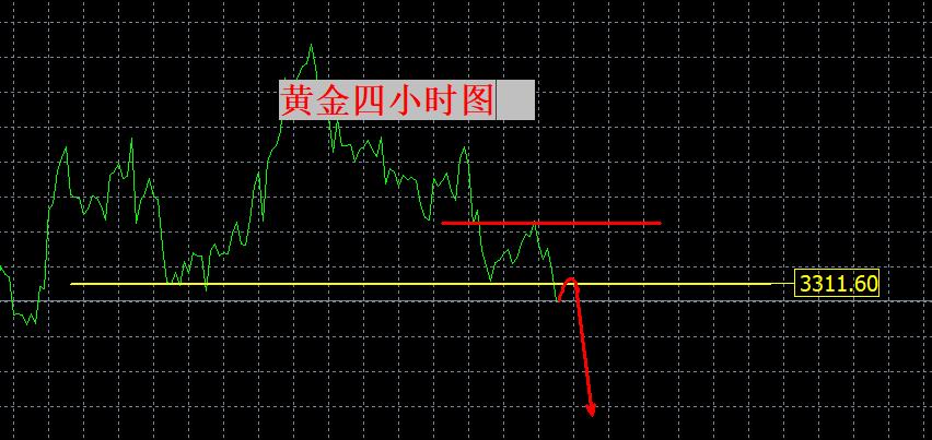 【XM外汇官网】：形态走坏！短期还要继续下跌！3250！(图1)