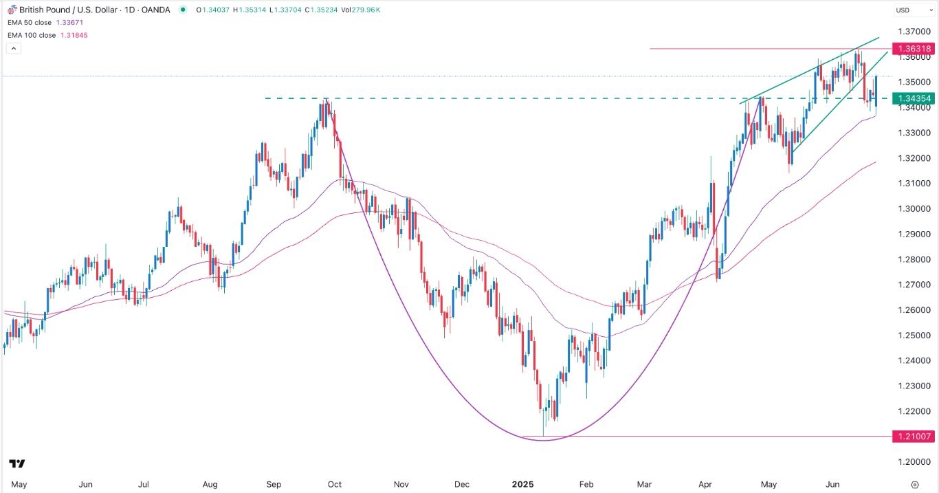 【XM Group】--GBP/USD Forex Signal: Bullish Engulfing Pattern Points to More Gains(图1)