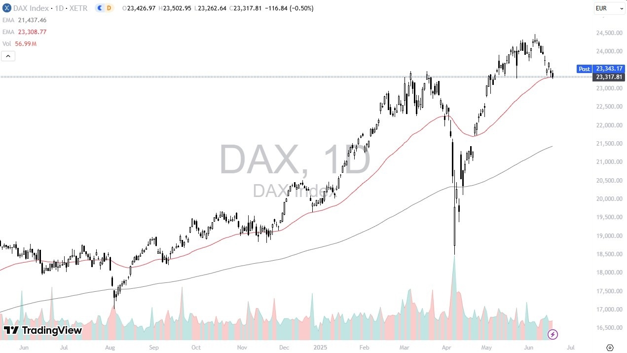 【XM Forex】--Dax Forecast: Dips to 50-Day EMA(图1)