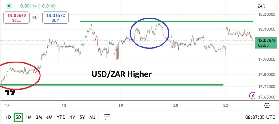 【XM Group】--USD/ZAR Analysis: Jump This Morning as Nervousness Creates Sparks Up(图1)