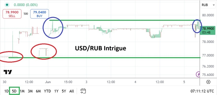 【XM Forex】--USD/RUB Analysis: Lows Tested and Durable Resistance Equals Intrigue(图1)