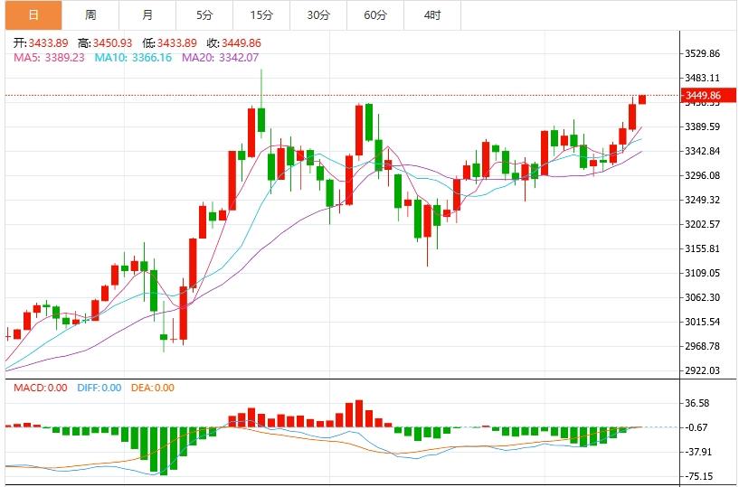 【XM外汇】：今日黄金价格最新技术走势分析(图1)
