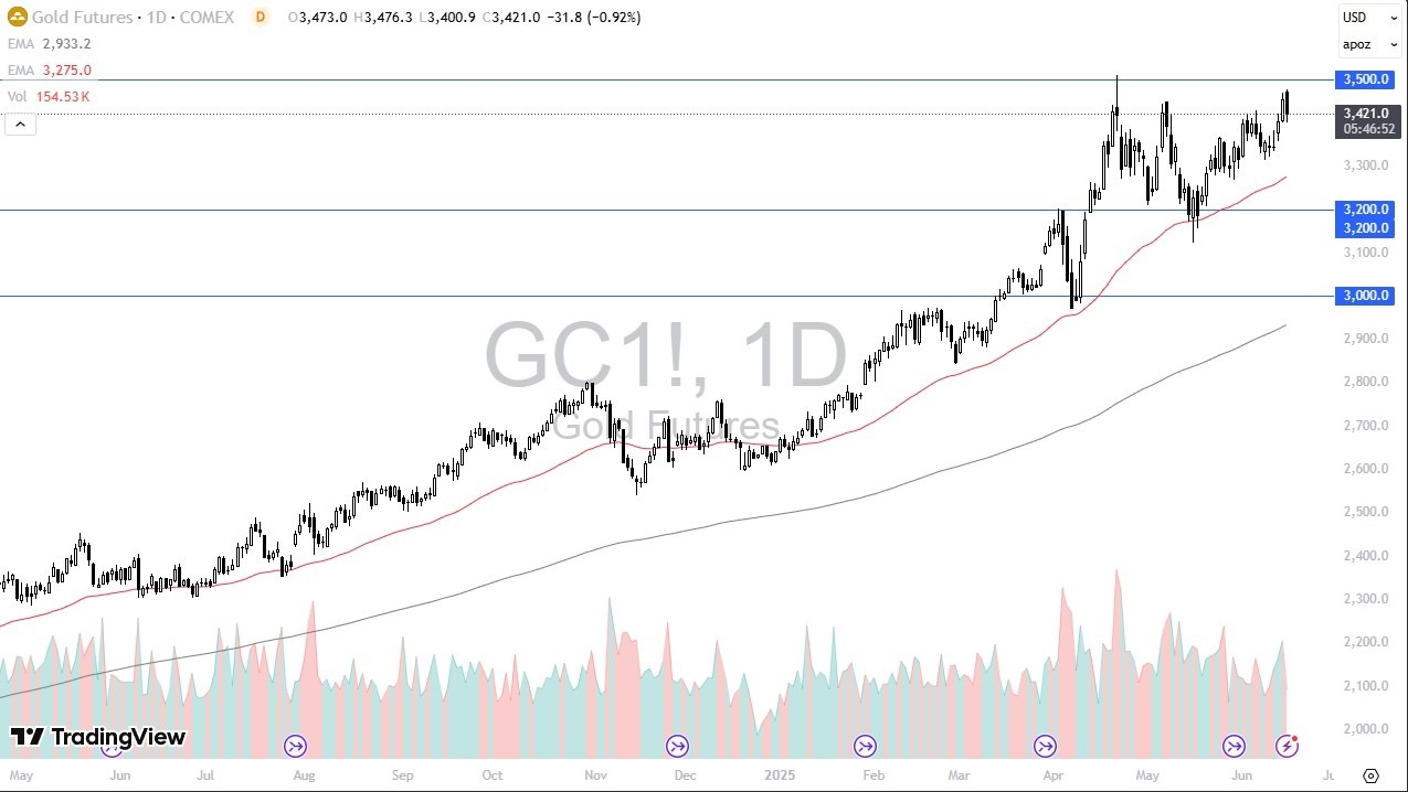 【XM Market Review】--Gold Forecast: Pulls Back After Testing $3500(图1)