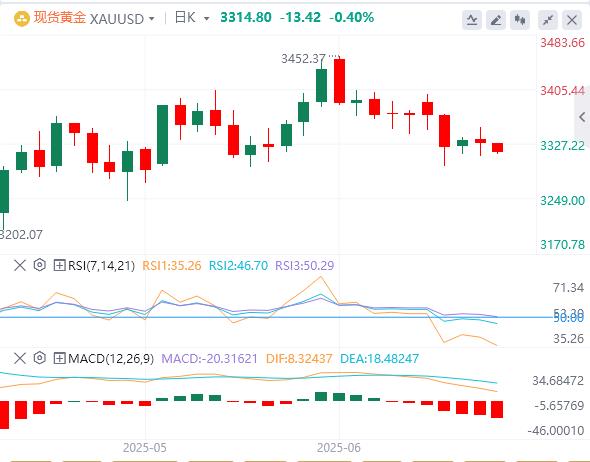 【XM外汇决策分析】：黄金周线“两连阴”！技术面转弱，下跌序幕开启？(图1)