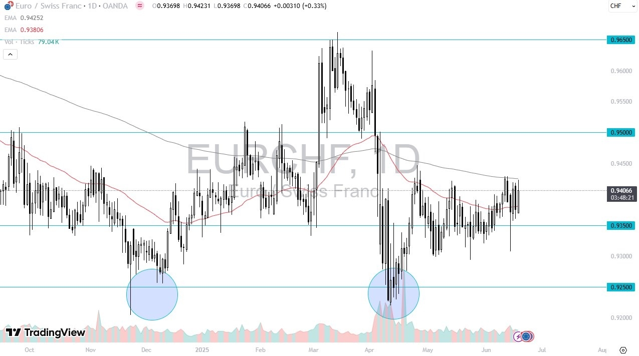 【XM Group】--EUR/CHF Forecast: Euro Tests 200-Day EMA(图1)