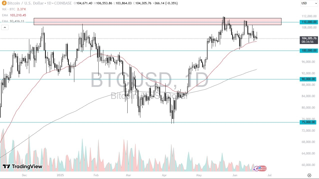 【XM Market Review】--BTC/USD Forecast: Holds Key Range: Will $100K Support Trigger the Next Rally?(图1)