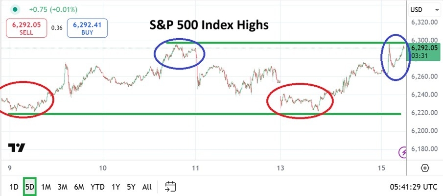 【XM Decision Analysis】--S&P 500 Analysis: New Highs as Apex Levels are Challenged and Toppled(图1)