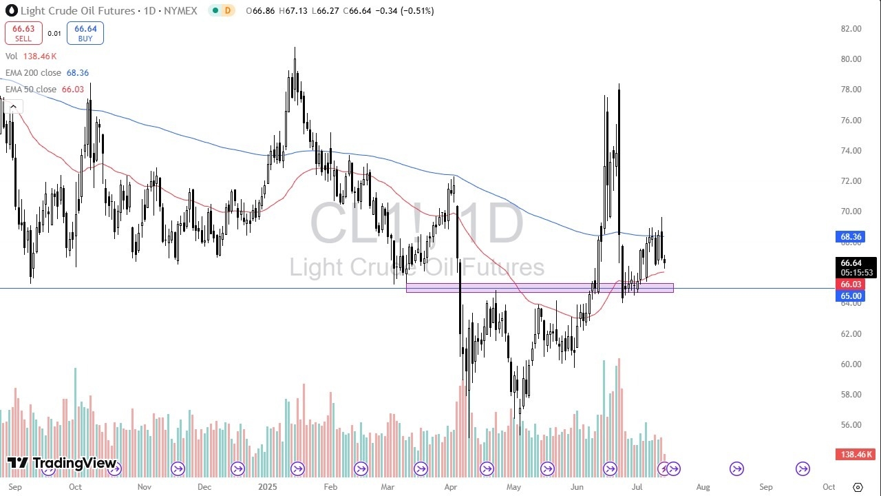 【XM Market Analysis】--Crude Oil Forecast: Consolidates Near 50-Day EMA(图1)