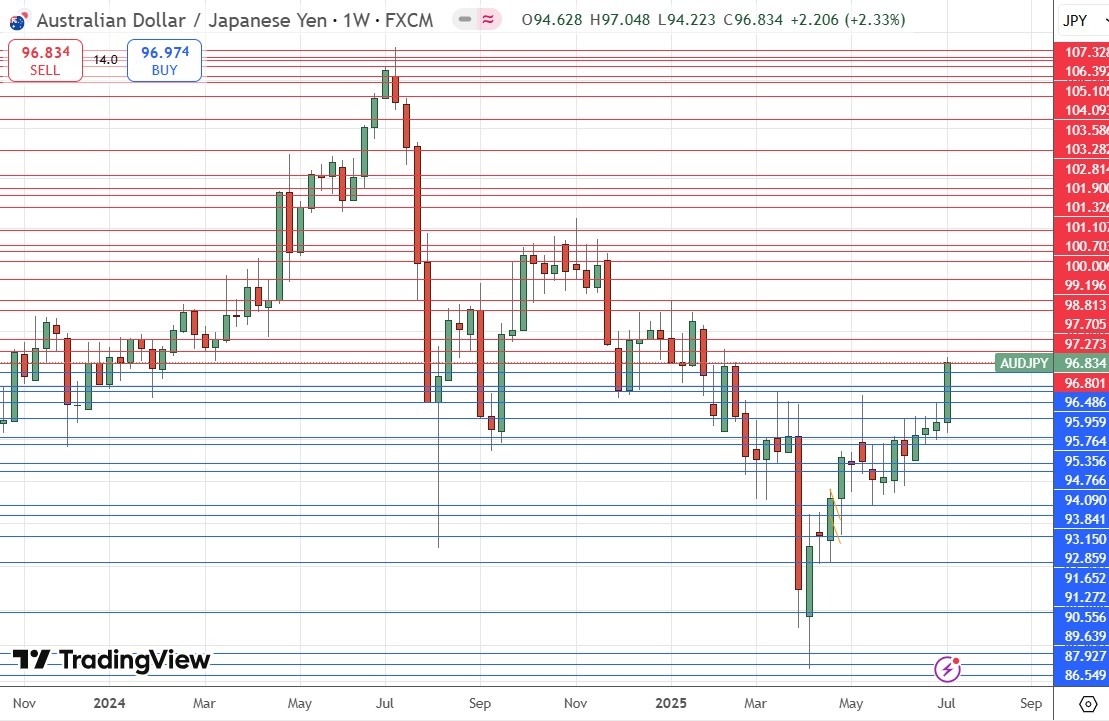 【XM Group】--Weekly Forex Forecast – NASDAQ 100 Index, S&P 500 Index, EUR/USD, AUD/JPY, USD/MXN, Silver, Palladium, Copper(图8)