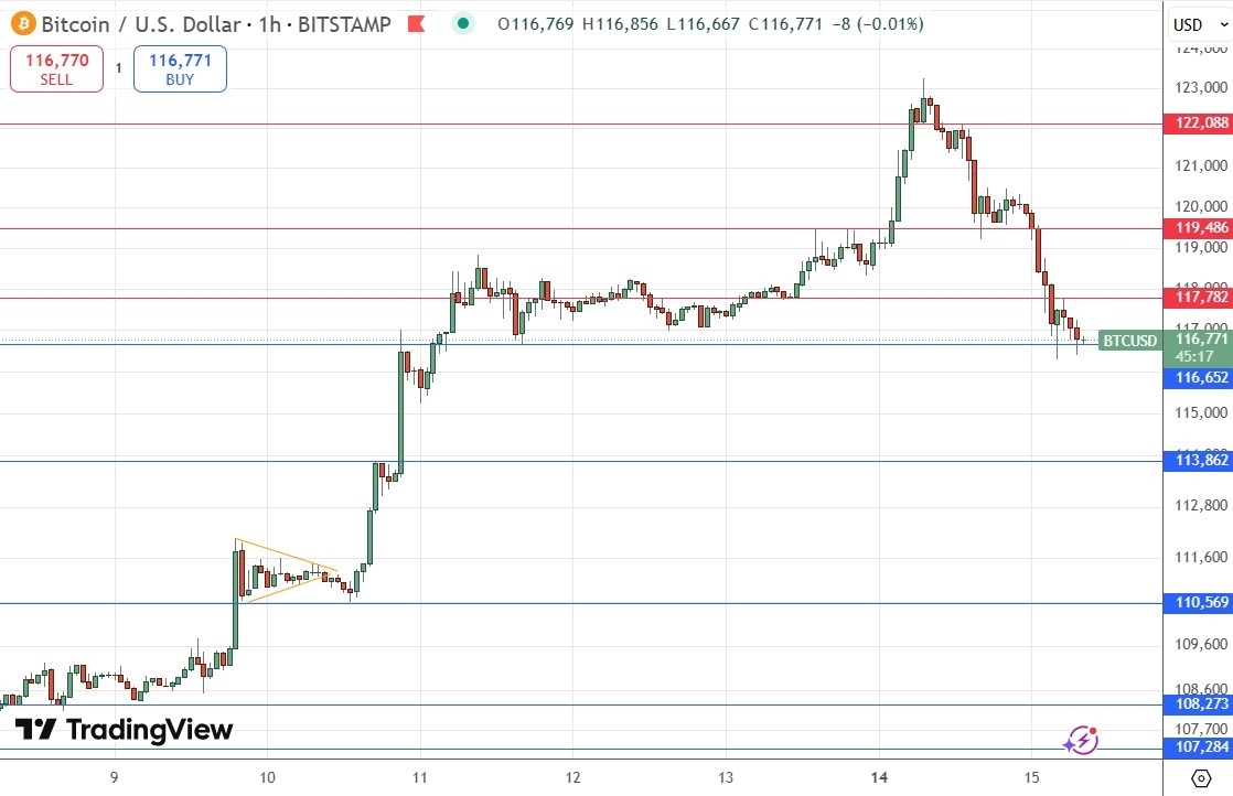 【XM Decision Analysis】--BTC/USD Forex Signal: Impulsive Bearish Move Lower Rejecting $120,000(图1)