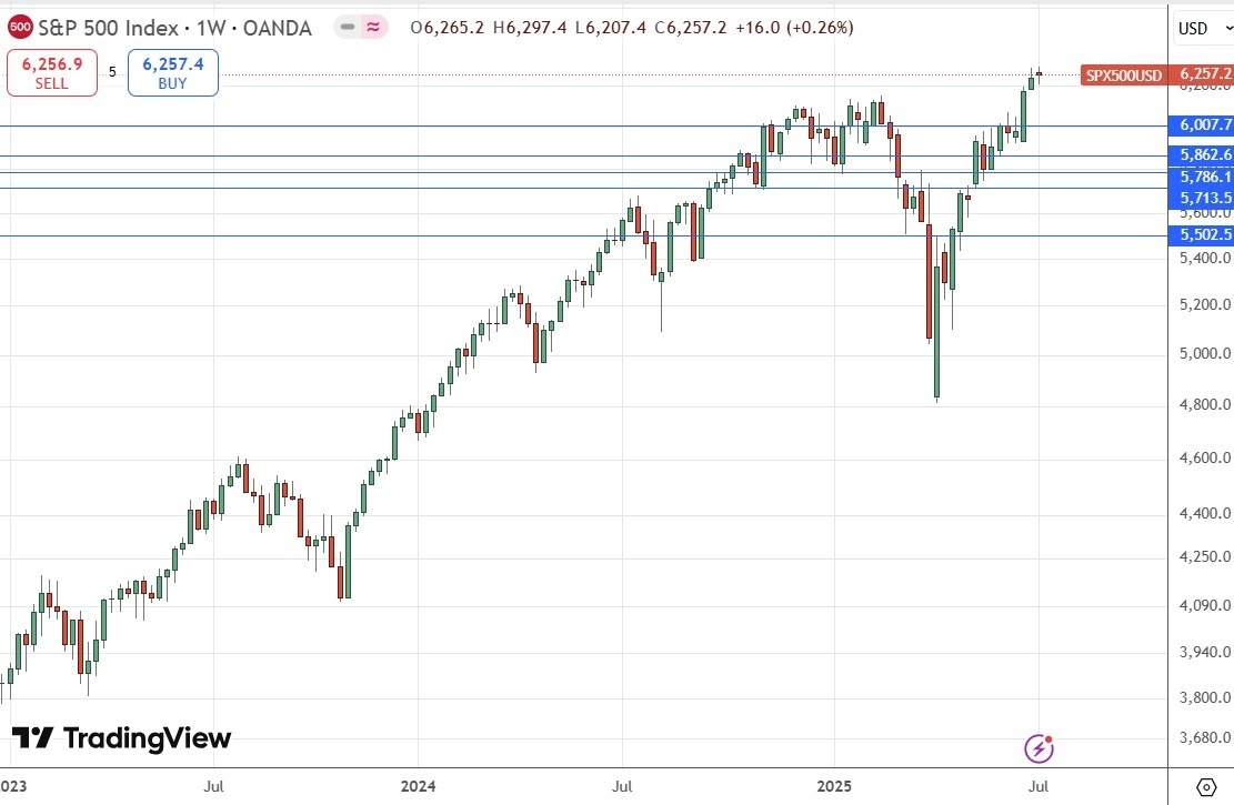 【XM Group】--Weekly Forex Forecast – NASDAQ 100 Index, S&P 500 Index, EUR/USD, AUD/JPY, USD/MXN, Silver, Palladium, Copper(图6)