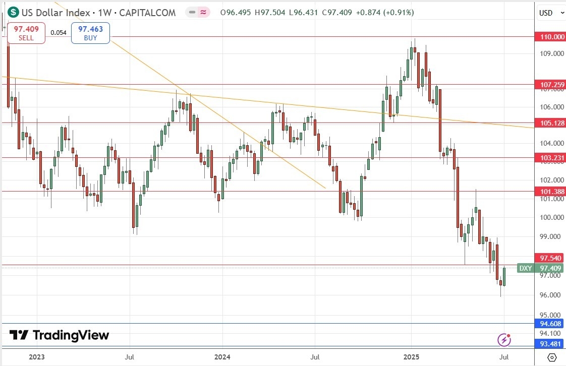 【XM Group】--Weekly Forex Forecast – NASDAQ 100 Index, S&P 500 Index, EUR/USD, AUD/JPY, USD/MXN, Silver, Palladium, Copper(图4)