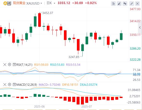 【XM外汇市场分析】：黄金受益于避险资金流入，稳定在3300美元以上(图1)