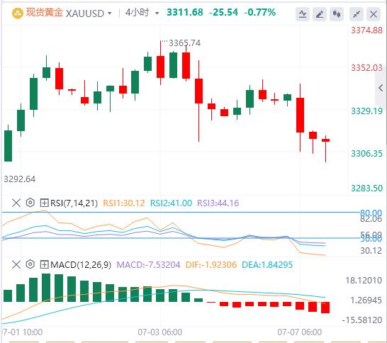 【XM外汇官网】：美元普遍走强，黄金空头在3300 美元附近徘徊(图1)