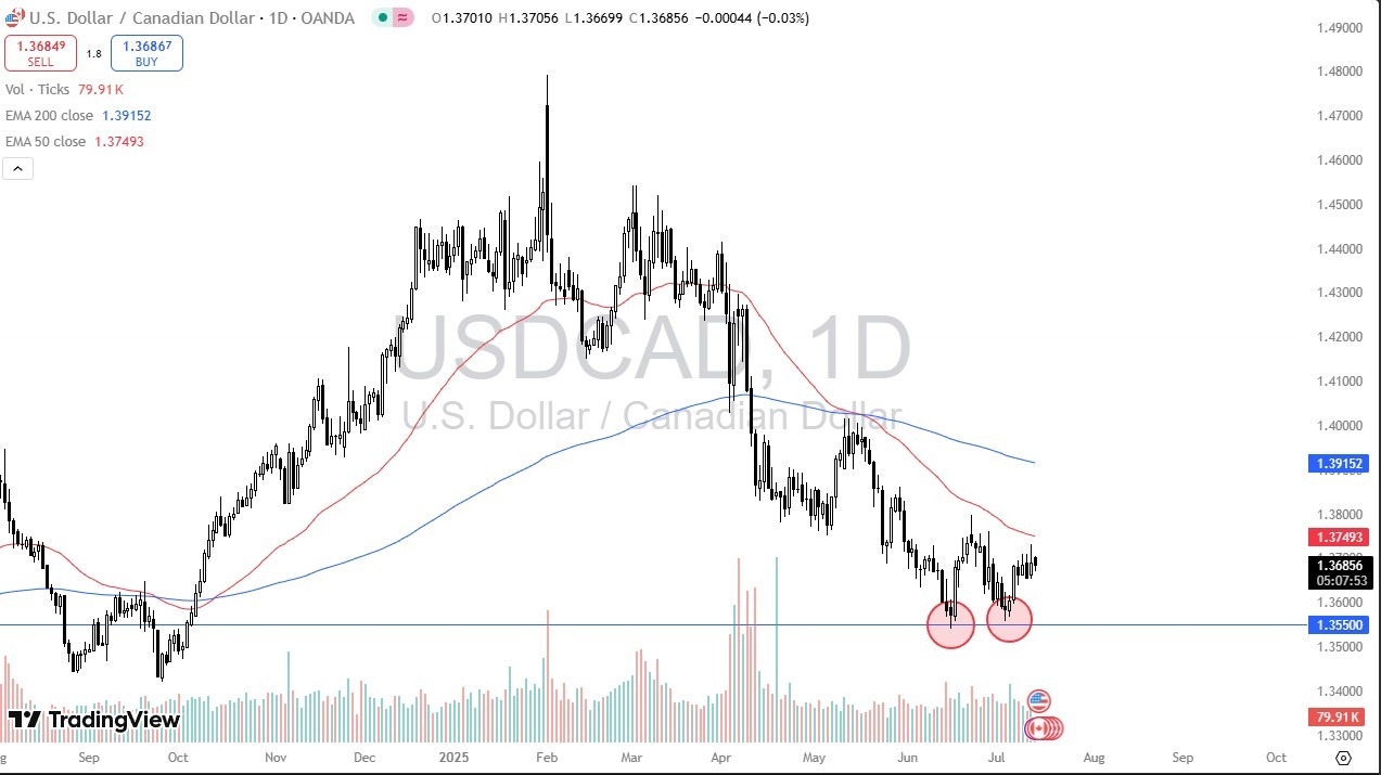 【XM Market Review】--USD/CAD Forex Signal: Define Directional Bias(图1)