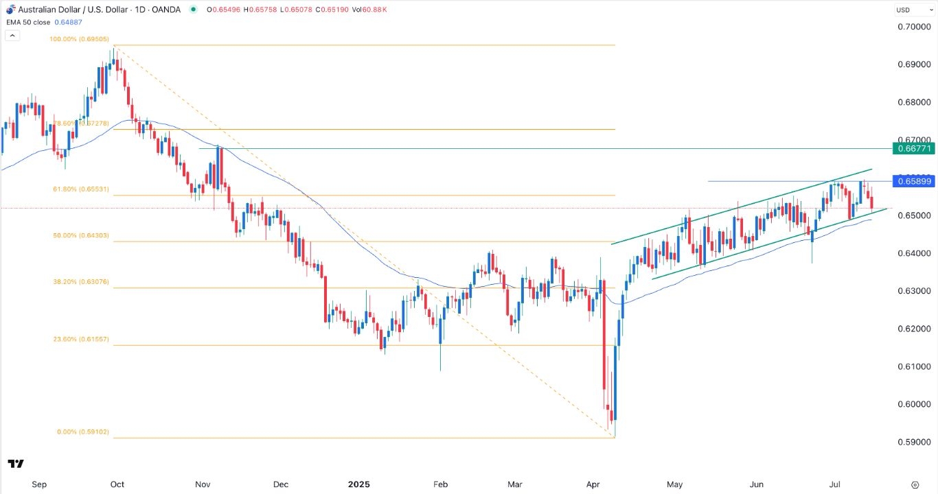 【XM Decision Analysis】--AUD/USD forex Signal: Set to Rebound After Hitting Key Support(图1)