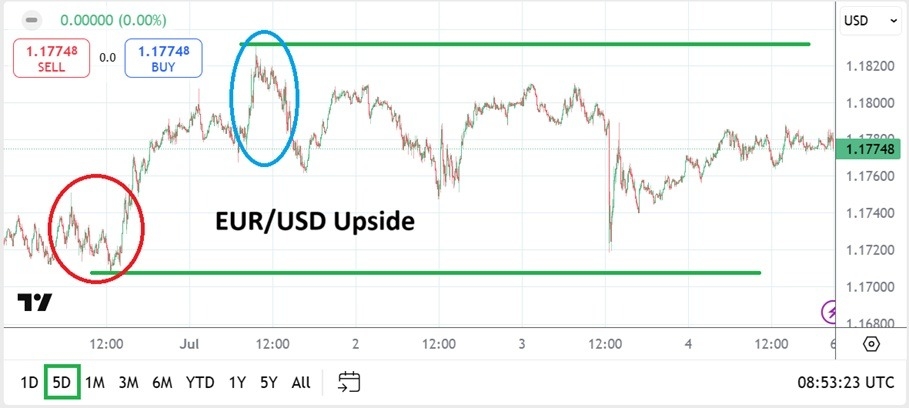 【XM Group】--EUR/USD Weekly Forecast: Higher Price Range Sustained and xmcnbrokers.coming Attractions(图1)