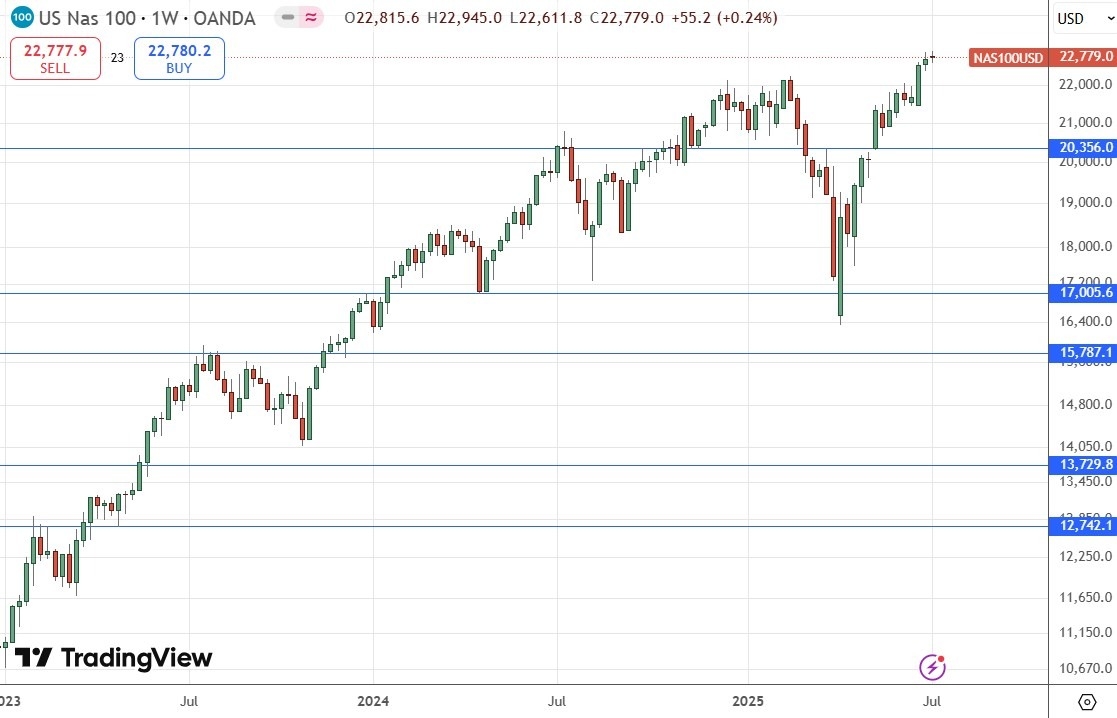 【XM Group】--Weekly Forex Forecast – NASDAQ 100 Index, S&P 500 Index, EUR/USD, AUD/JPY, USD/MXN, Silver, Palladium, Copper(图5)