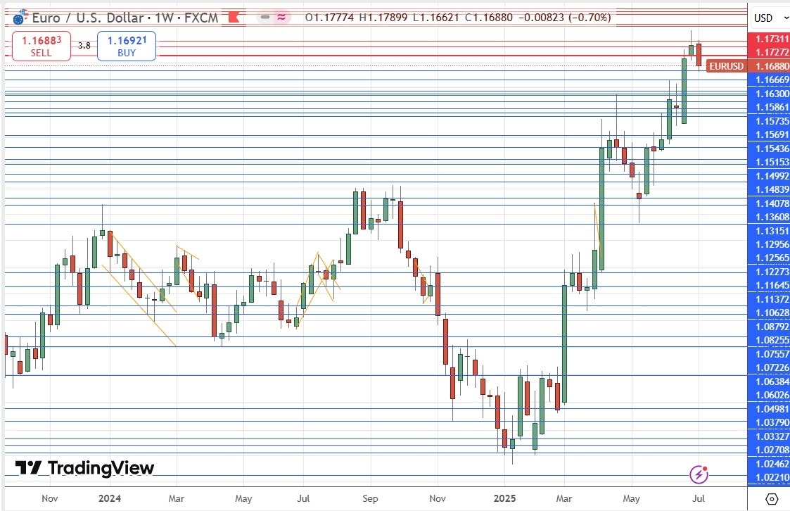 【XM Group】--Weekly Forex Forecast – NASDAQ 100 Index, S&P 500 Index, EUR/USD, AUD/JPY, USD/MXN, Silver, Palladium, Copper(图7)