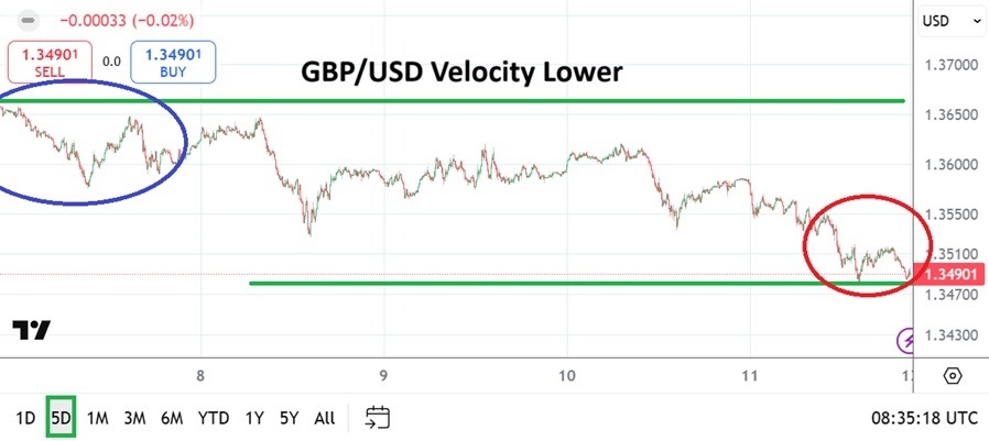 【XM Forex】--GBP/USD Weekly Forecast: Turn Lower as Noise and Data Create Trading Shift(图1)