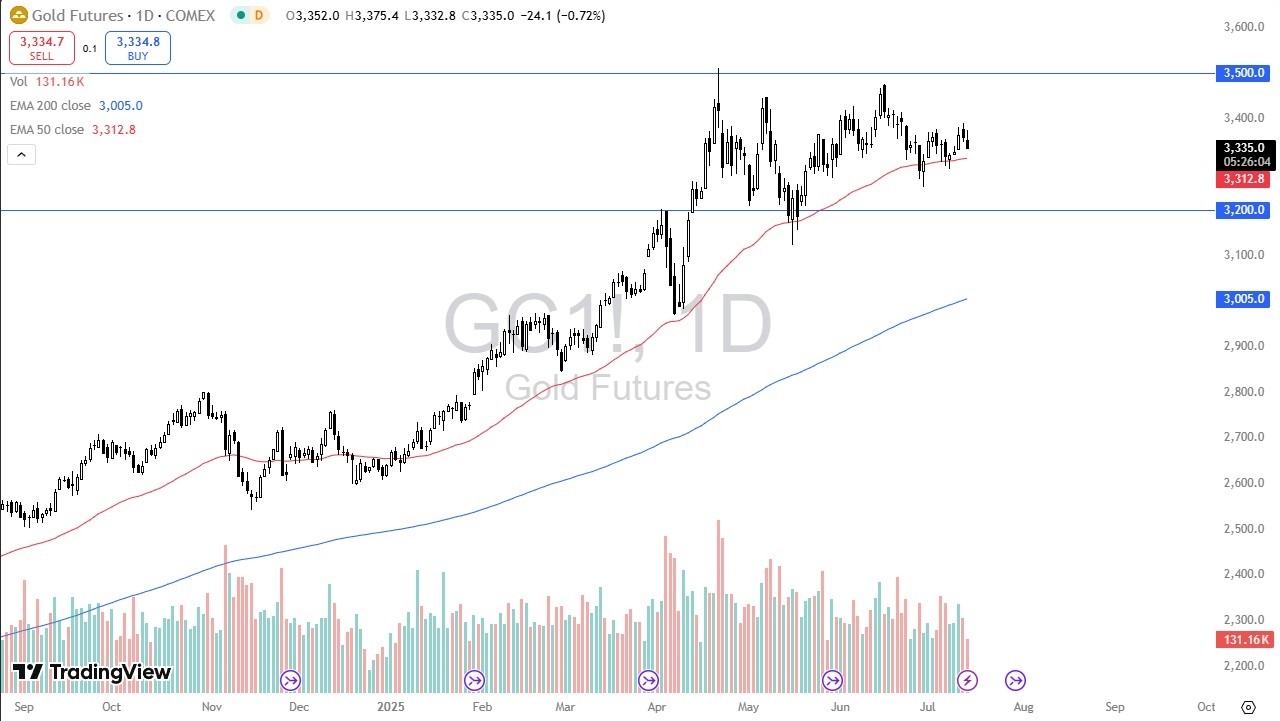 【XM Group】--Gold Forecast: Sitting on Massive Range(图1)