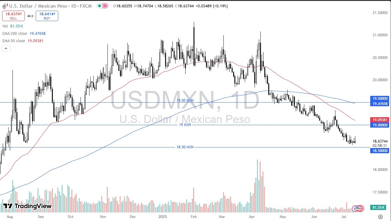 【XM Market Analysis】--USD/MXN Forecast: Cannot Hold Gains(图1)