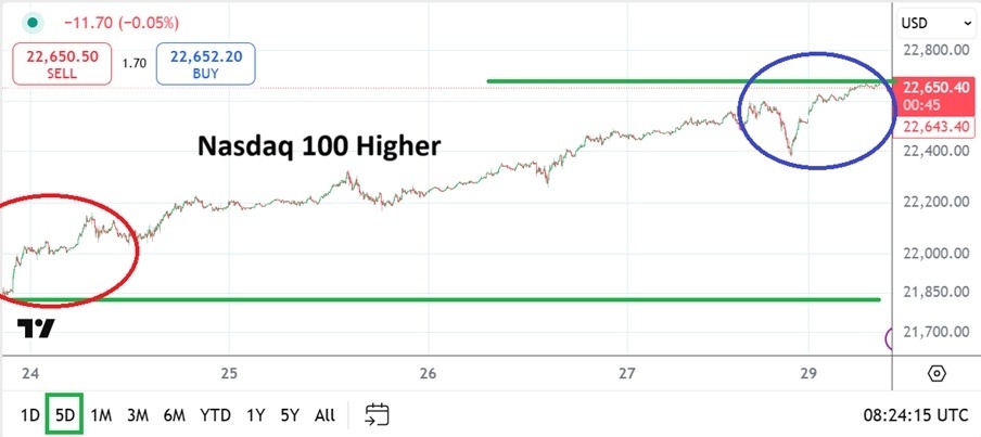 【XM Forex】--Nasdaq 100 Analysis: Record Highs and a Promise of xmcnbrokers.coming Volatility(图1)