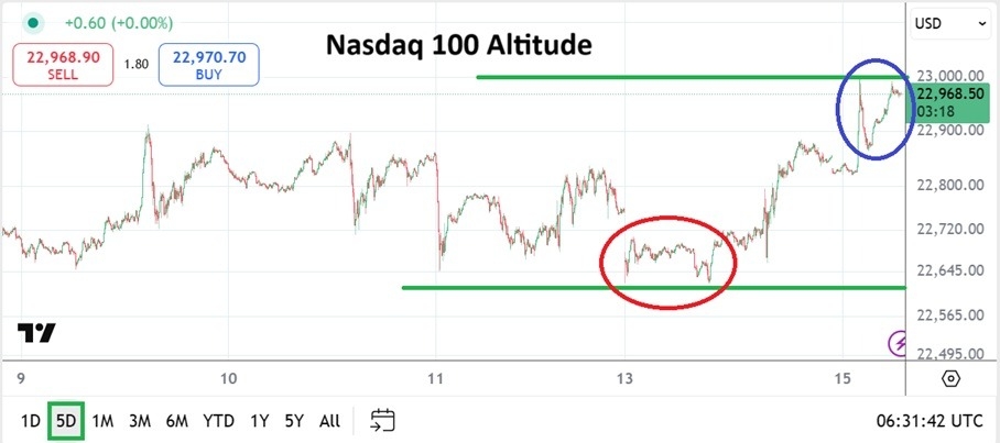 【XM Forex】--Nasdaq 100 Analysis: New Altitudes as Speculative Buying Fuels Highs(图1)