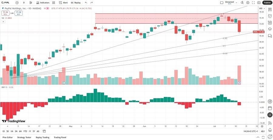【XM Market Analysis】--Paychex (PAYX) Stock Signal: Can Price Action Correct Further?(图1)