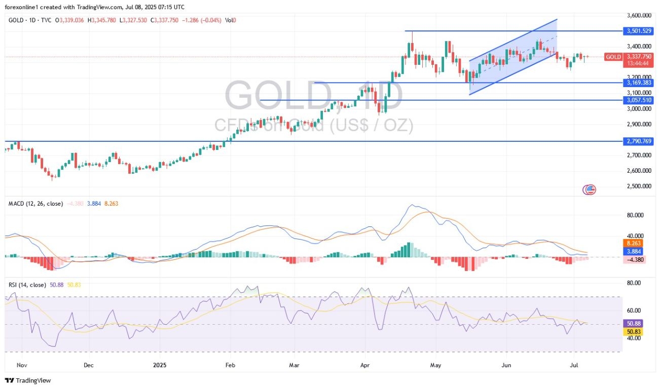 【XM Market Analysis】--Gold Analysis: Prices Decline in xmcnbrokers.coming Days?(图1)