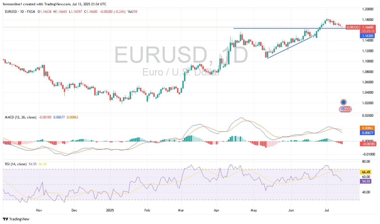 【XM Decision Analysis】--EUR/USD Analysis: Euro Price Prepares for New Losses(图1)