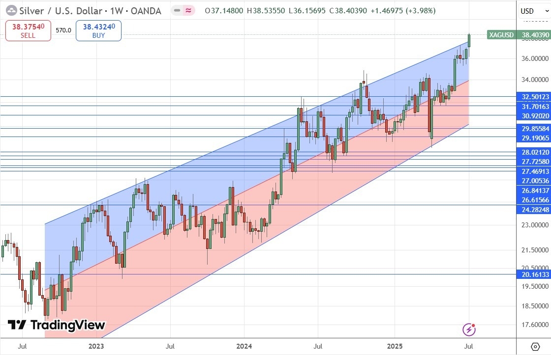 【XM Group】--Weekly Forex Forecast – NASDAQ 100 Index, S&P 500 Index, EUR/USD, AUD/JPY, USD/MXN, Silver, Palladium, Copper(图10)