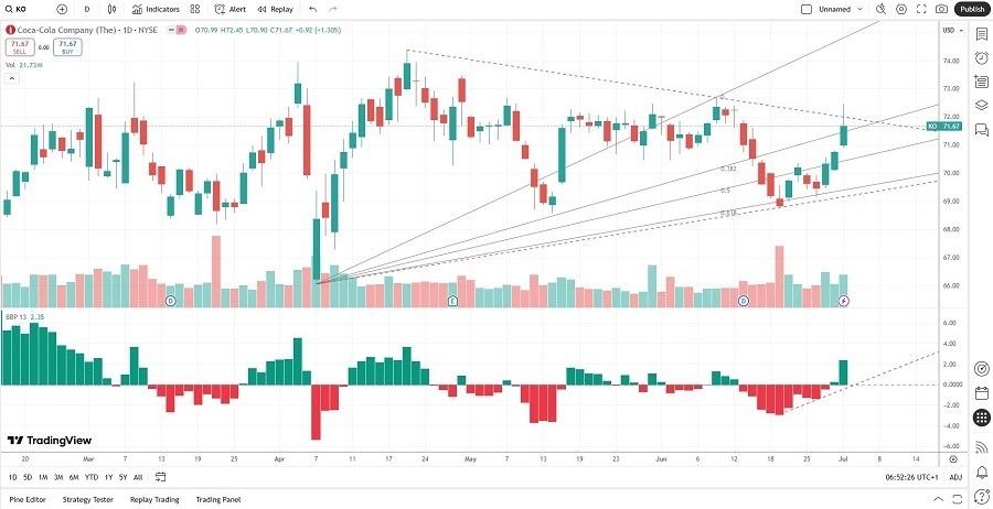 【XM Group】--Coca-Cola xmcnbrokers.company (KO) Stock Signal: More Value Generation Ahead?(图2)