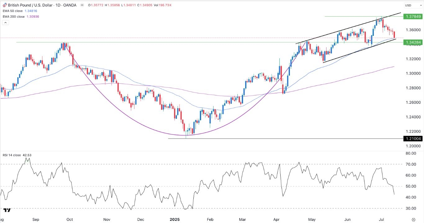 【XM Market Analysis】--GBP/USD forex Signal: Loses Momentum Ahead of UK, US Inflation Data(图1)