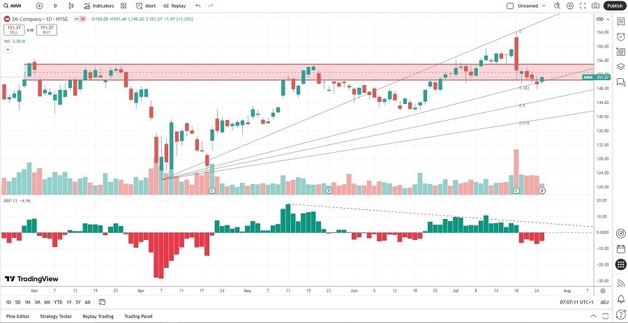 【XM Market Analysis】--3M xmcnbrokers.company (MMM) Stock Signal: Should You Buy the Dip?(图2)