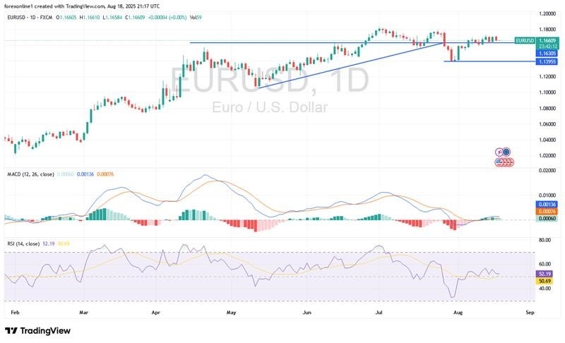 【XM Forex】--EUR/USD Analysis: Euro Eyes 1.18 as Peace Talks and Fed Loom(图1)