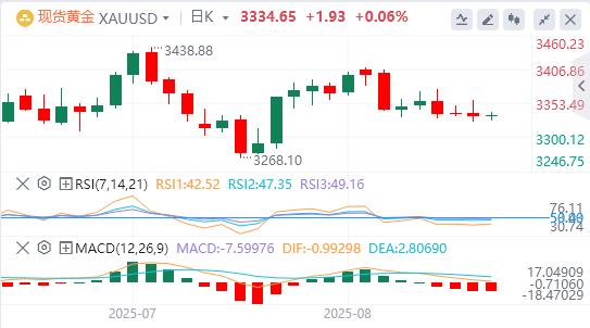 【XM外汇官网】：美乌欧白宫会晤，黄金高位跳水回落(图1)