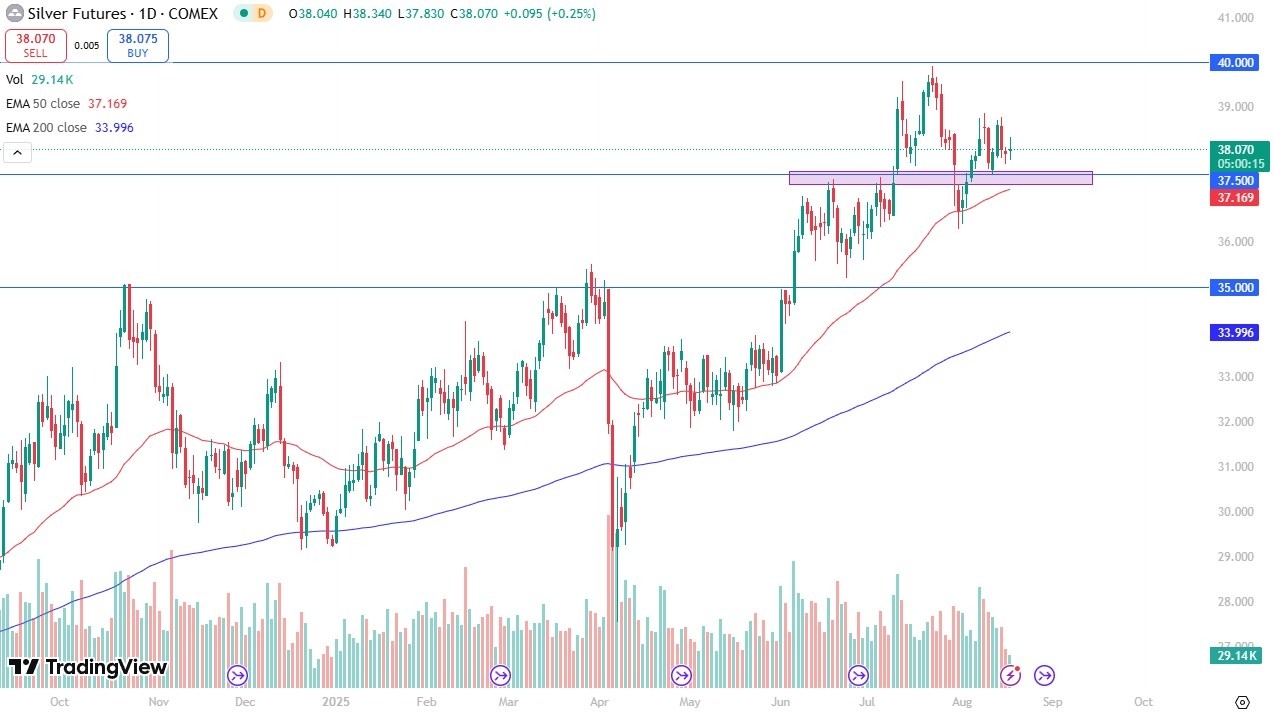 【XM Group】--Silver Forecast: Choppy Trade Holds as Bulls Target $39(图1)