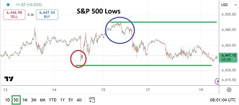 【XM Decision Analysis】--S&P 500 Analysis: Slightly Lower as Buying Remains Speculative Option(图1)